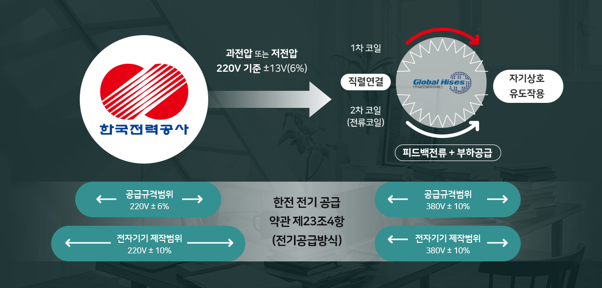 전기공급방식
