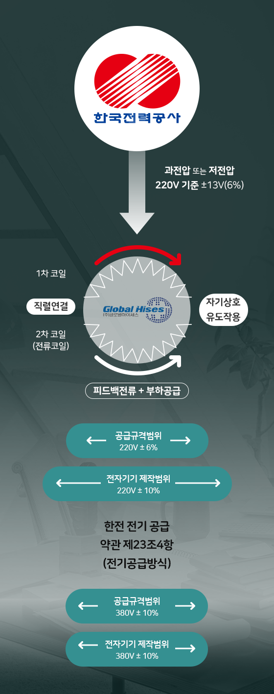 전기공급방식