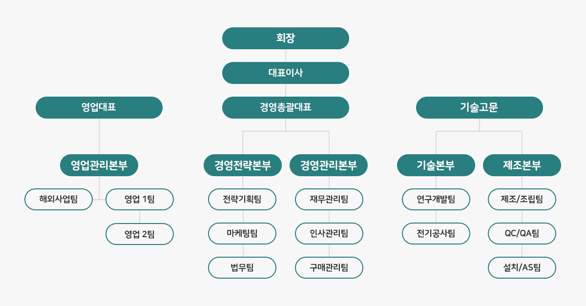 회사 조직도