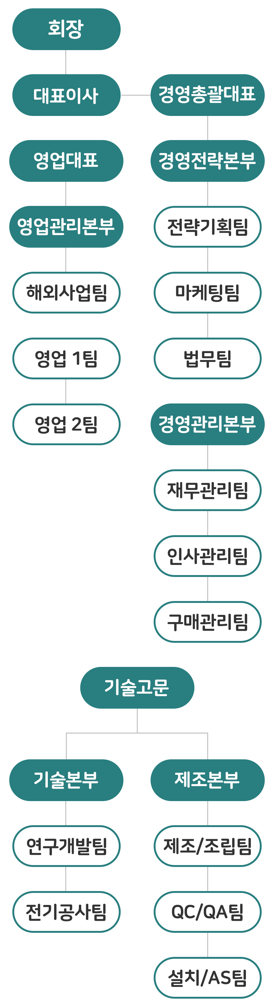 회사 조직도